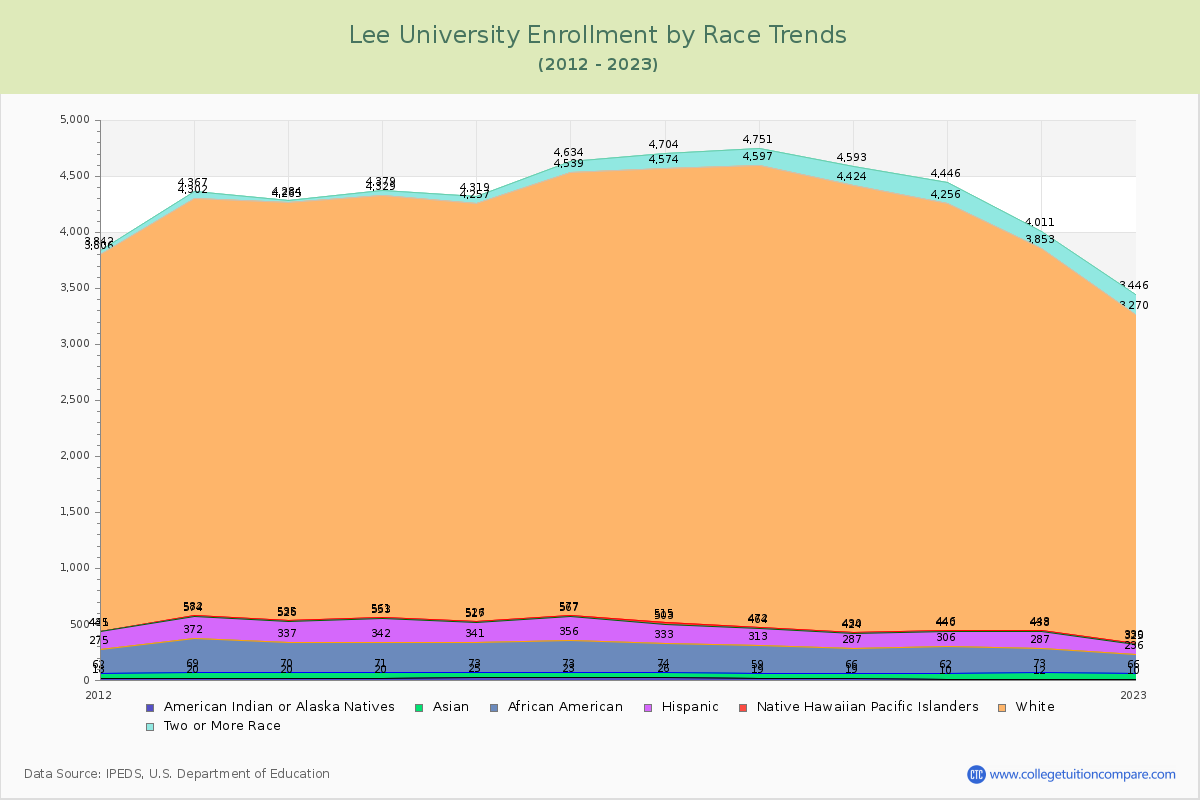 Lee University Enrollment by Race Trends Chart