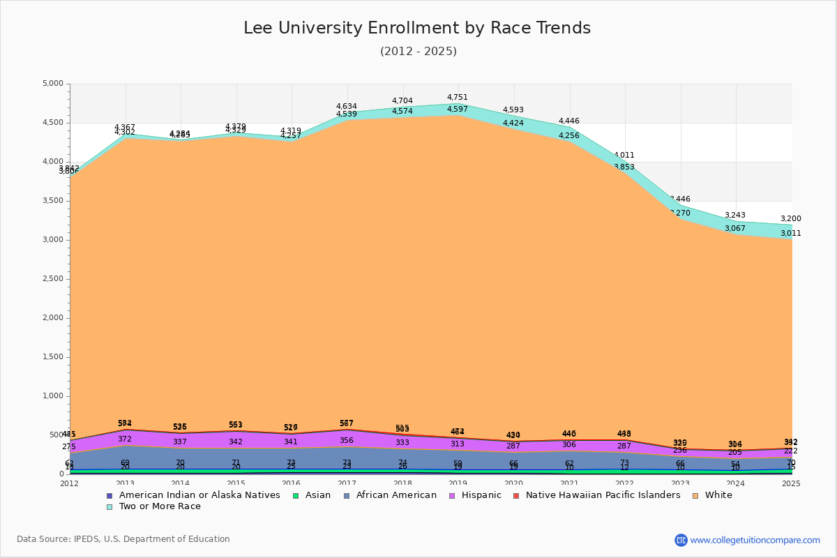 Lee University Enrollment by Race Trends Chart