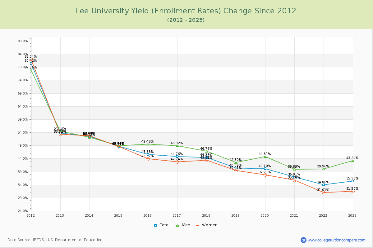 Lee University Yield (Enrollment Rate) Changes Chart