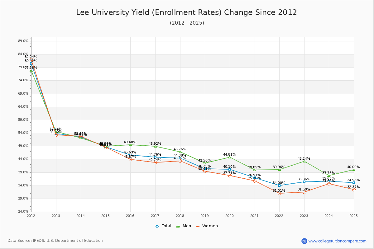 Lee University enrollment rate trends chart showing historical yield changes from 2015 to 2025