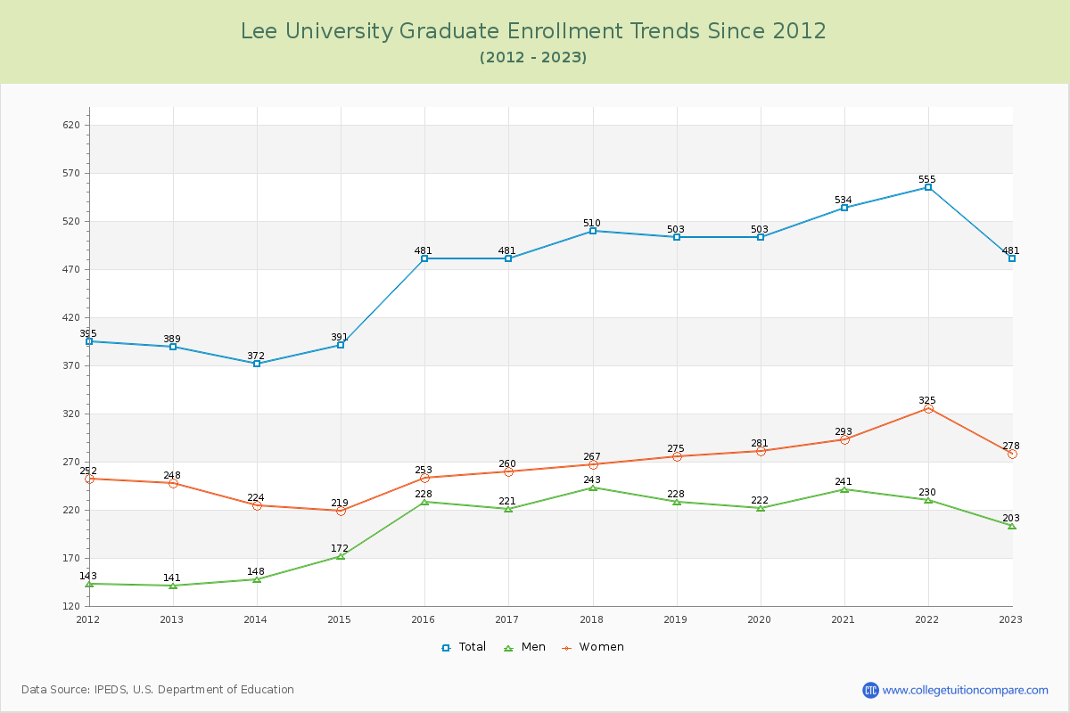 Lee University Graduate Enrollment Trends Chart