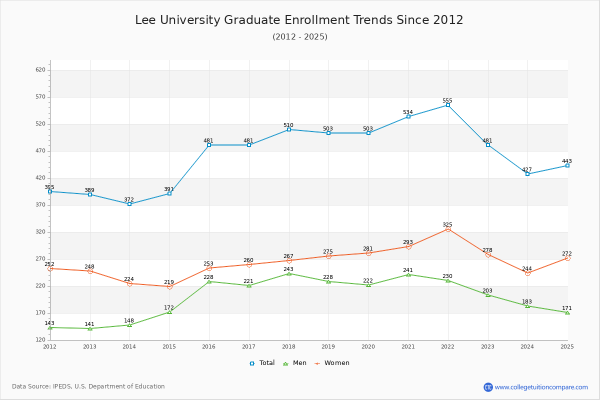 Lee University Graduate Enrollment Trends Chart