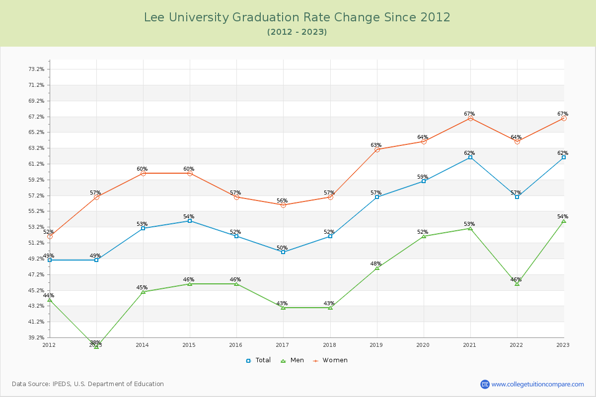 Lee University Graduation Rate Changes Chart