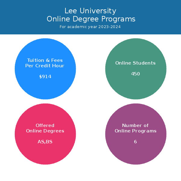 Lee University | Online Programs