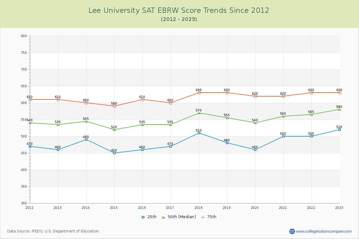 Lee University SAT EBRW (Evidence-Based Reading and Writing) Trends Chart