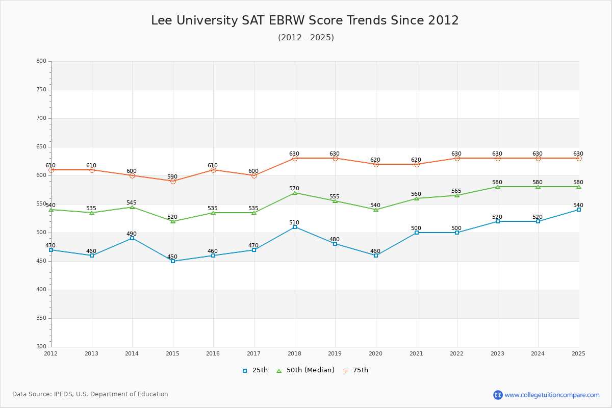 Lee University SAT EBRW (Evidence-Based Reading and Writing) Trends Chart