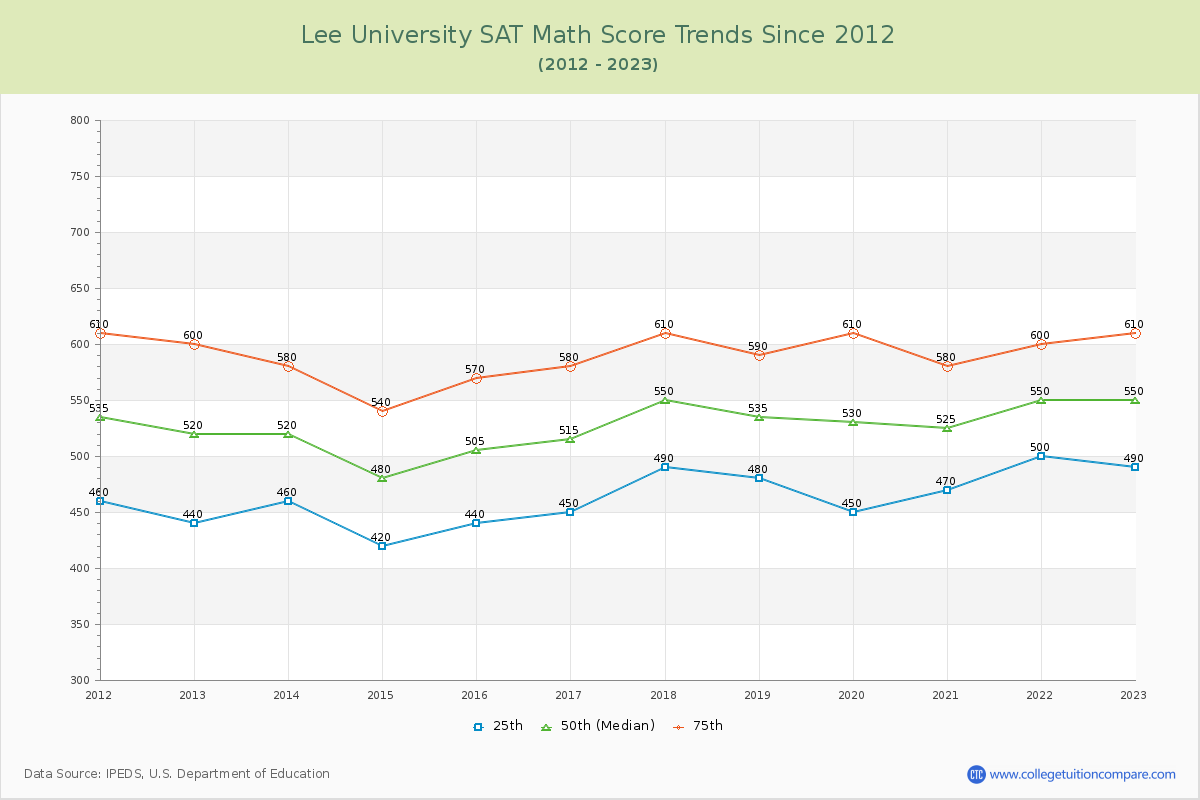 Lee University SAT Math Score Trends Chart