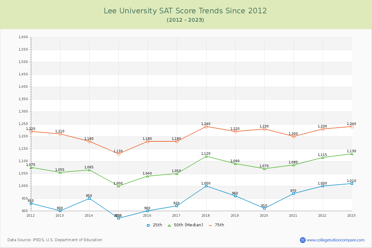 Lee University SAT Score Trends Chart