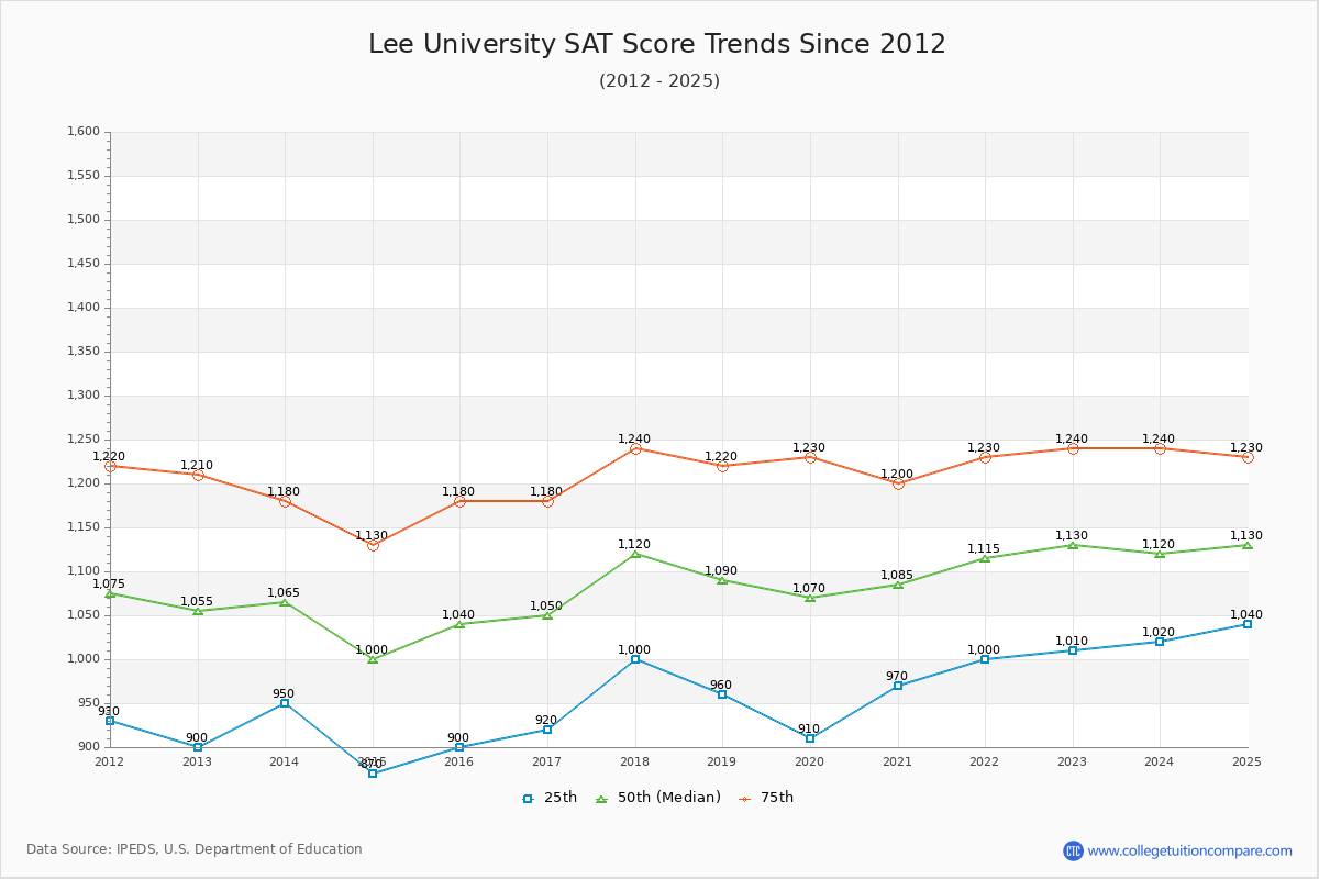 Lee University SAT Score Trends Chart