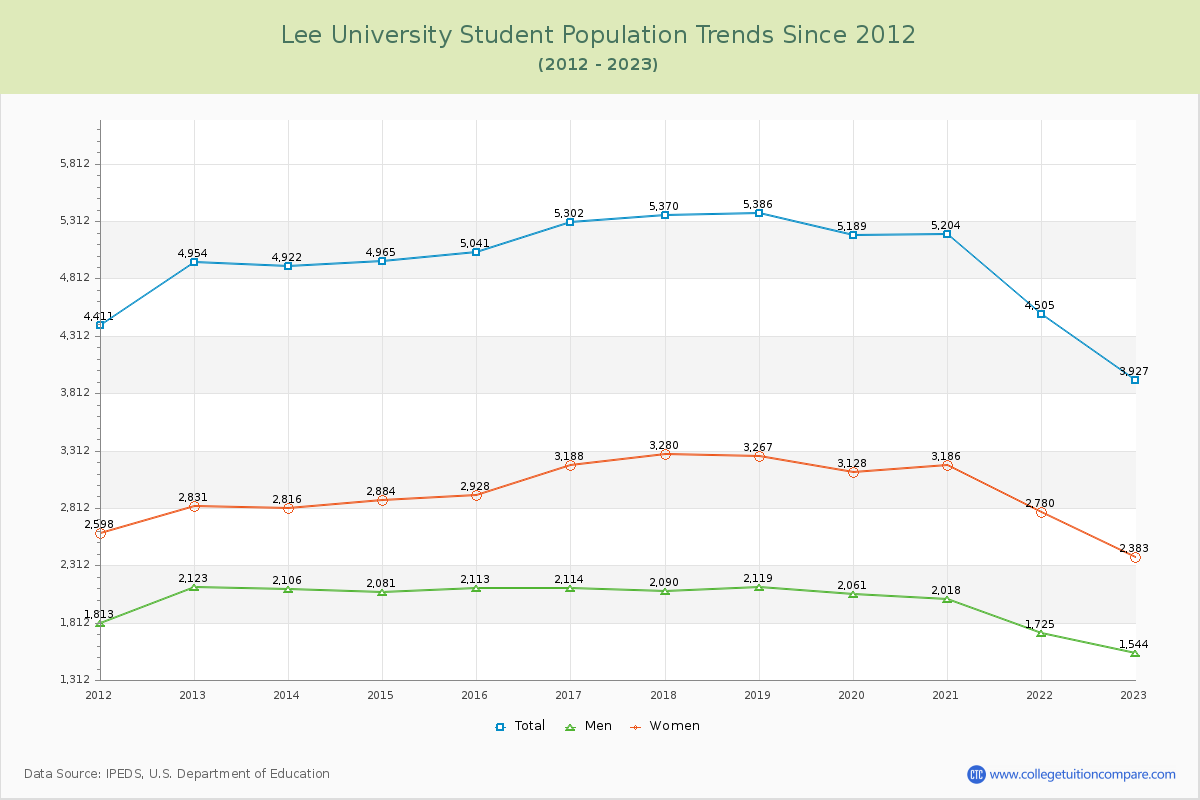 Lee University Enrollment Trends Chart