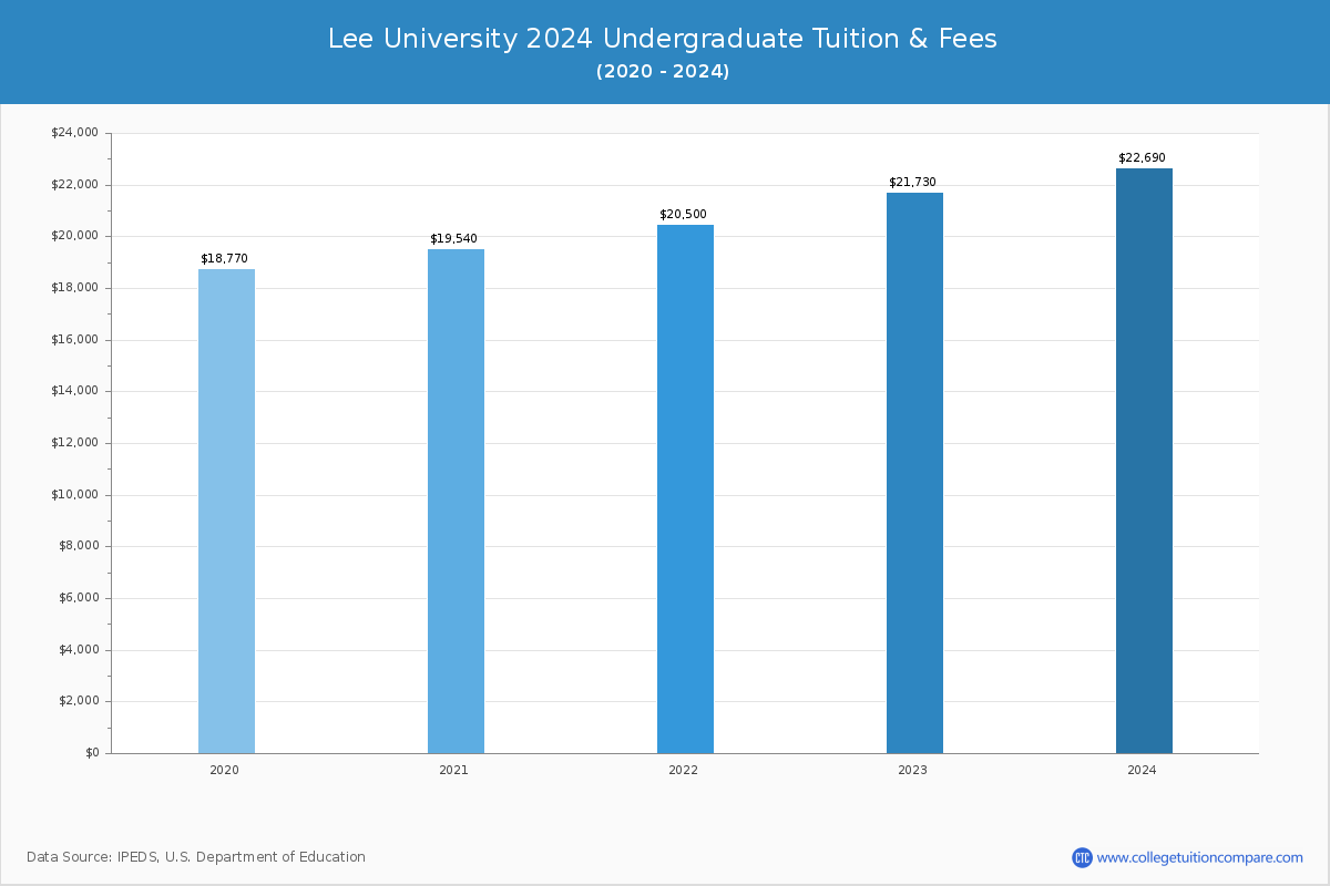 Lee University - Tuition & Fees, Net Price
