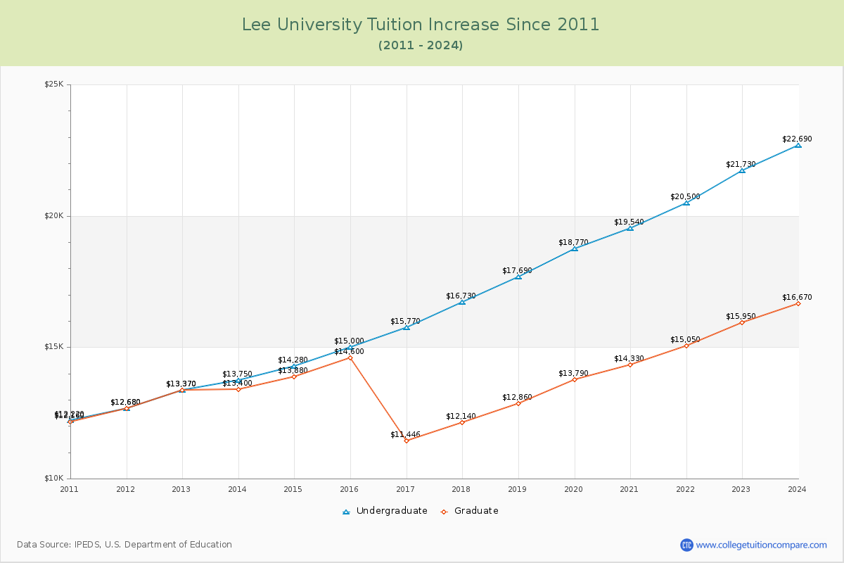 Lee University Tuition & Fees Changes Chart