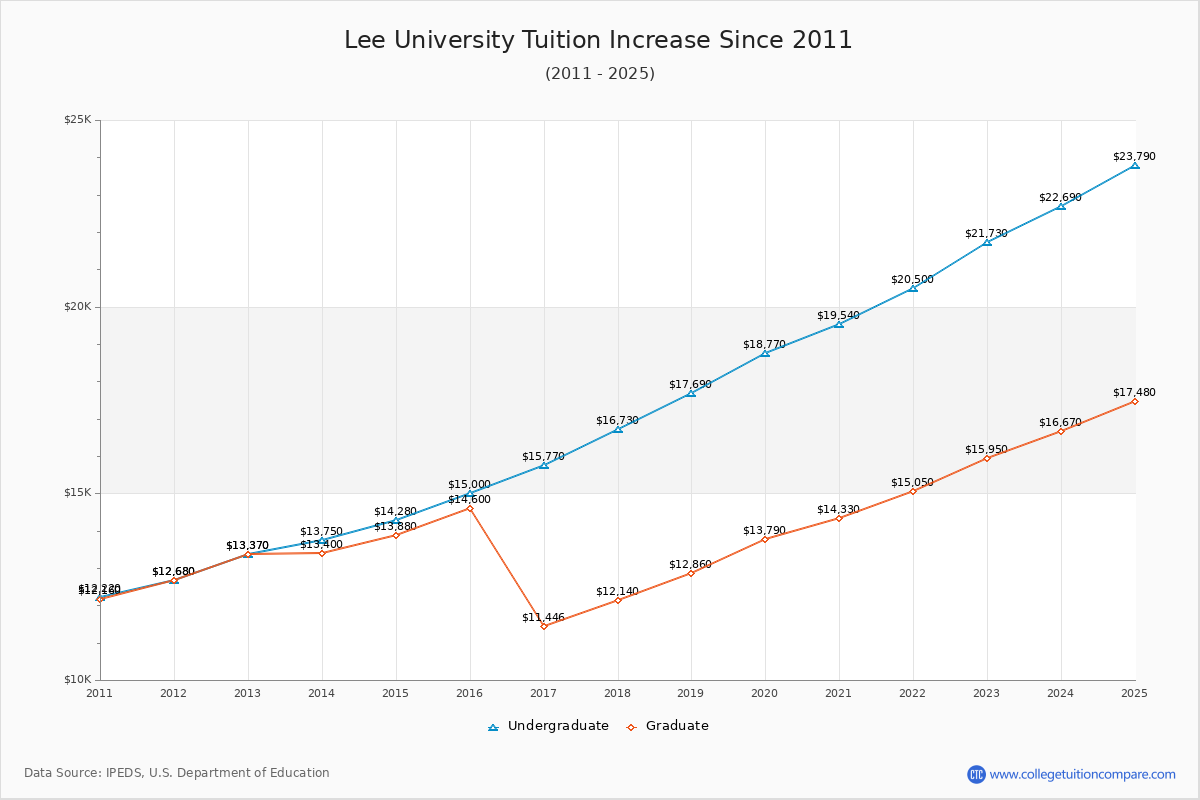Lee University Tuition & Fees Changes Chart