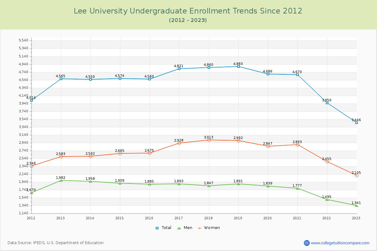 Lee University Undergraduate Enrollment Trends Chart