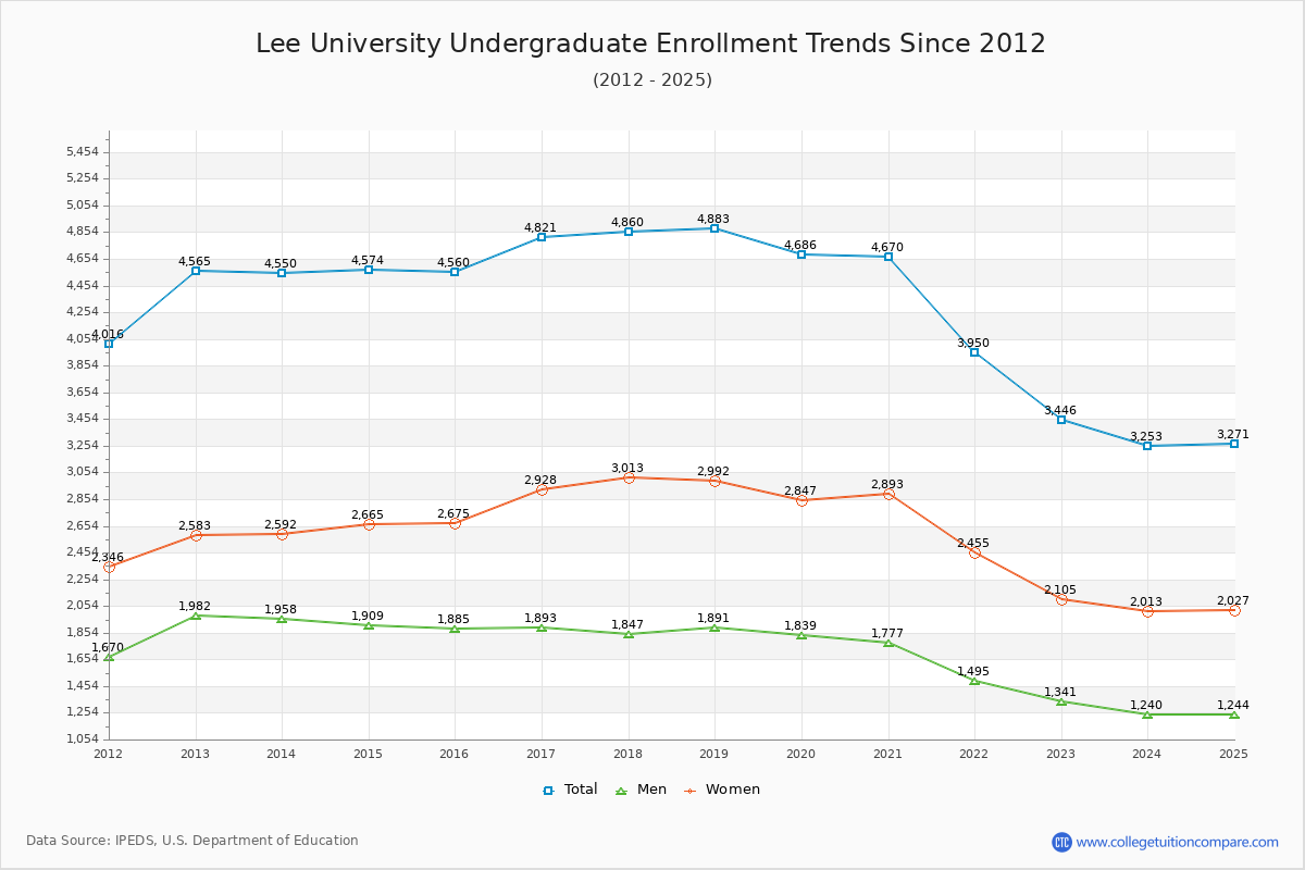 Lee University Undergraduate Enrollment Trends Chart