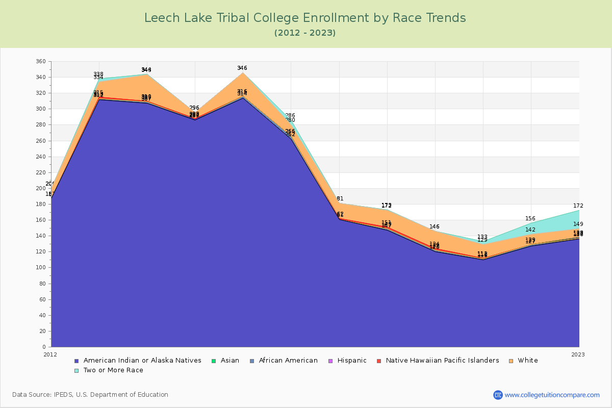 Leech Lake Tribal College Enrollment by Race Trends Chart