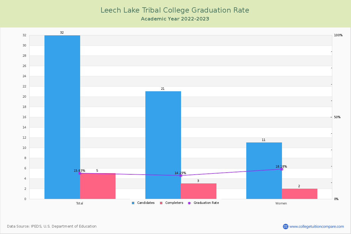 Leech Lake Tribal College graduate rate