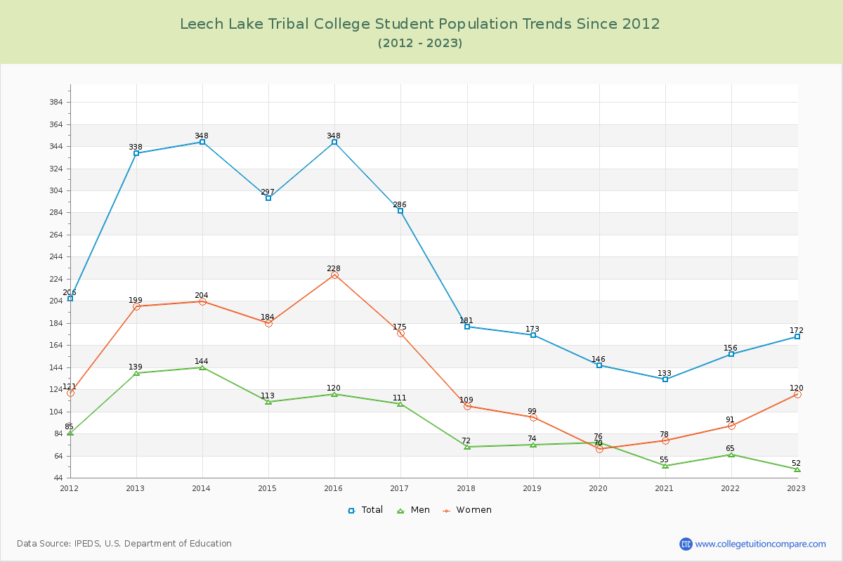 Leech Lake Tribal College Enrollment Trends Chart