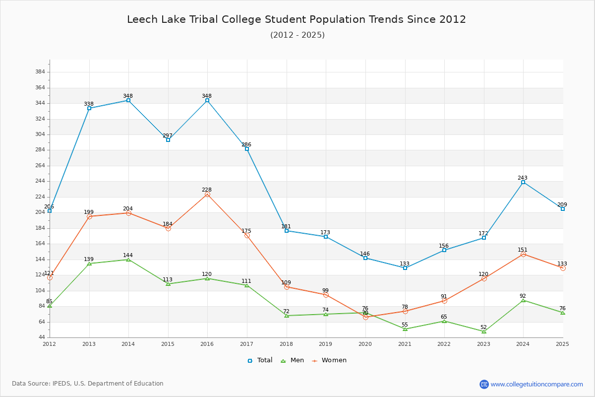 Leech Lake Tribal College Enrollment Trends Chart