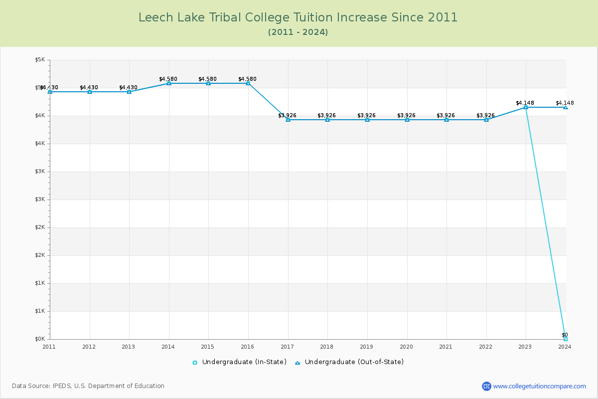 Leech Lake Tribal College Tuition & Fees Changes Chart