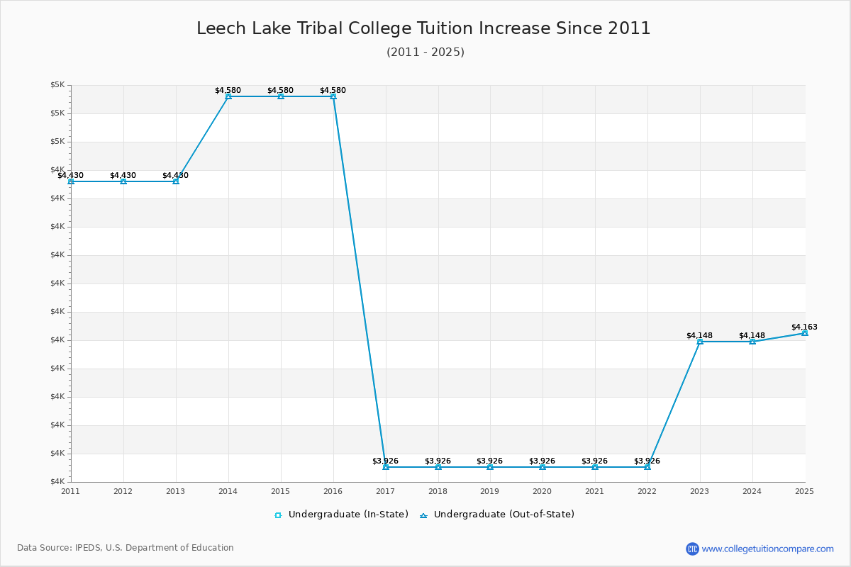 Leech Lake Tribal College Tuition & Fees Changes Chart