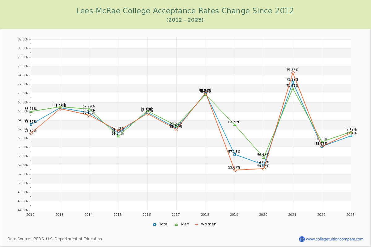 Lees-McRae College Acceptance Rate Changes Chart