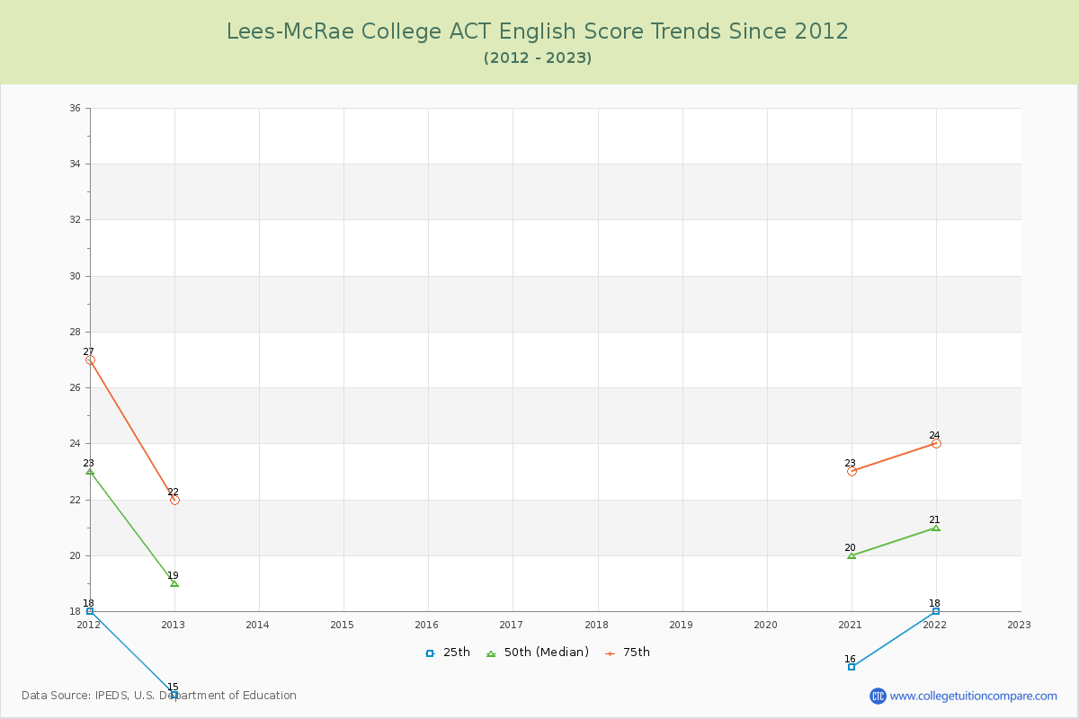 Lees-McRae College ACT English Trends Chart