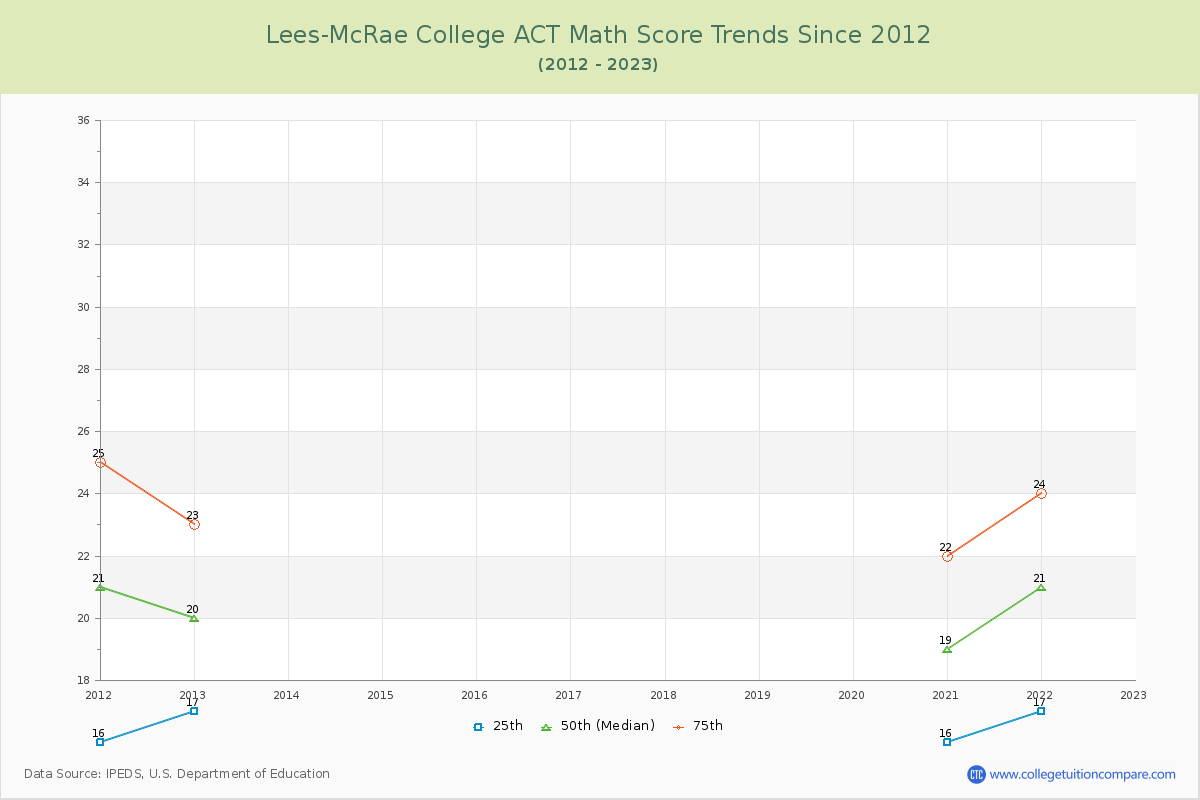 Lees-McRae College ACT Math Score Trends Chart