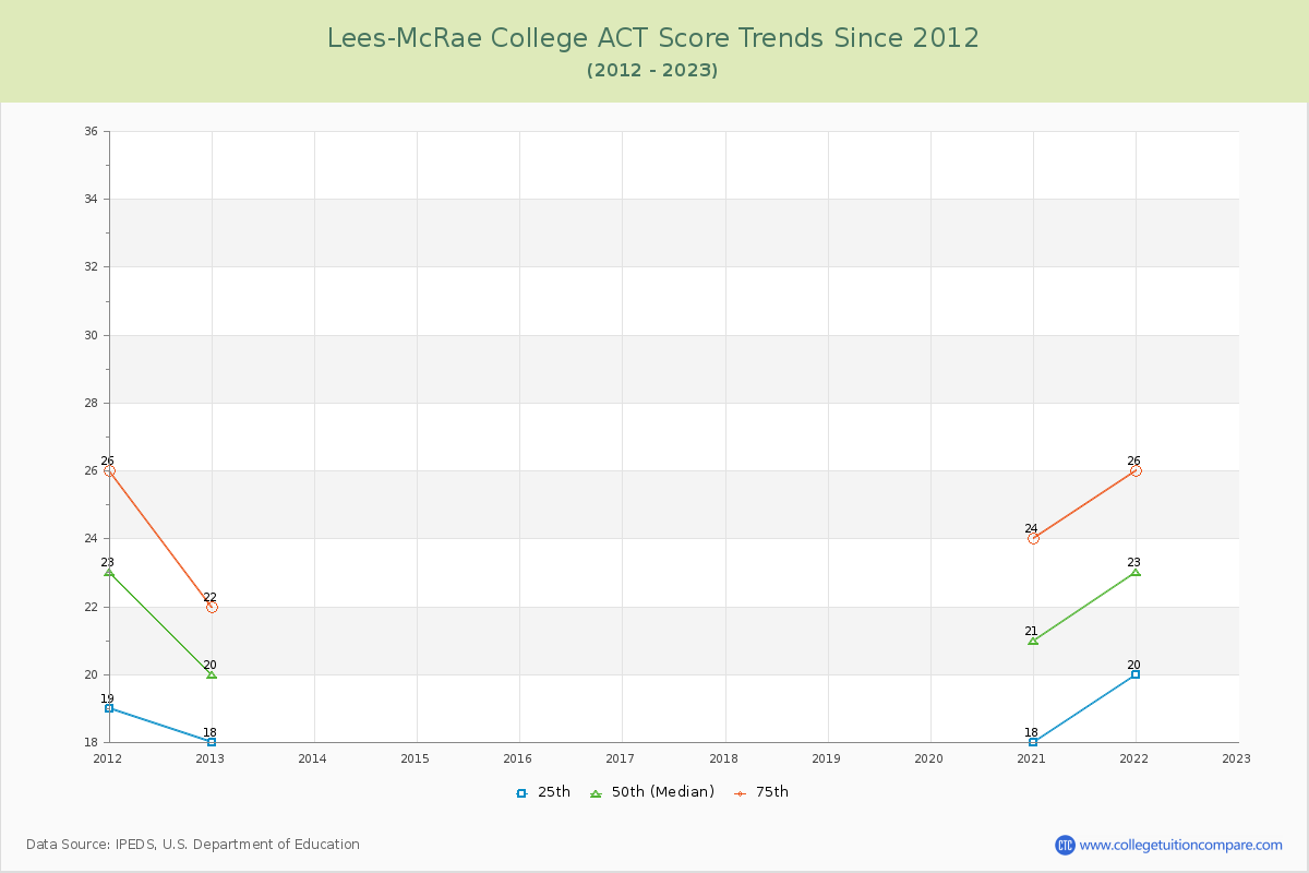 Lees-McRae College ACT Score Trends Chart