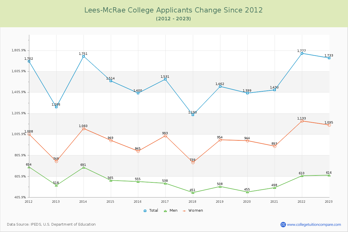 Lees-McRae College Number of Applicants Changes Chart
