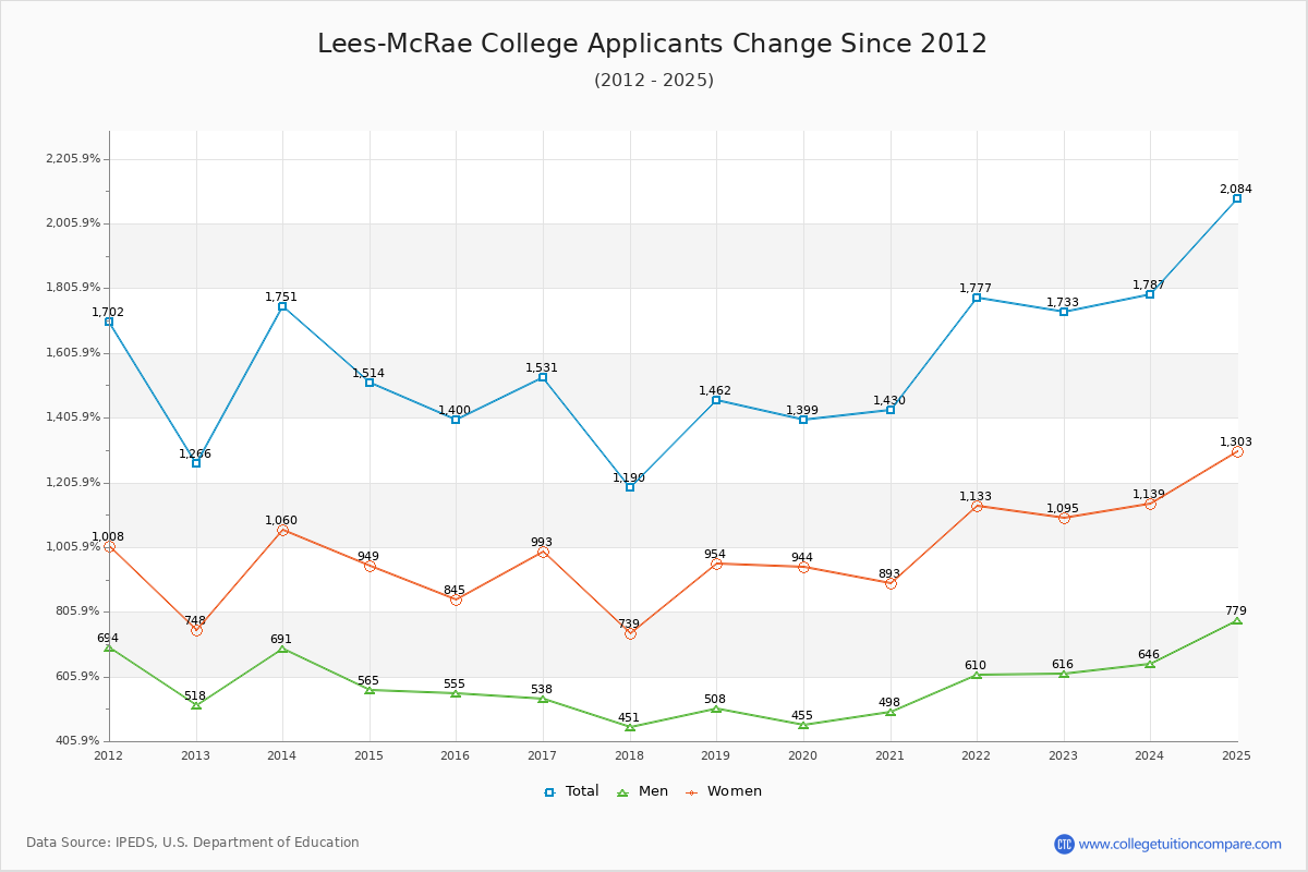 Lees-McRae College - 10 Year Applicants, Admissions, and Enrollment Trends Chart