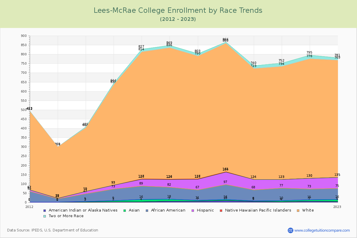Lees-McRae College Enrollment by Race Trends Chart