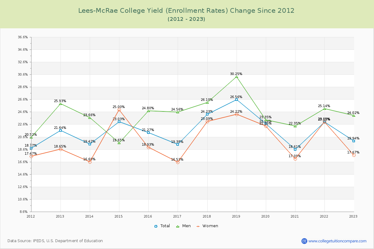 Lees-McRae College Yield (Enrollment Rate) Changes Chart