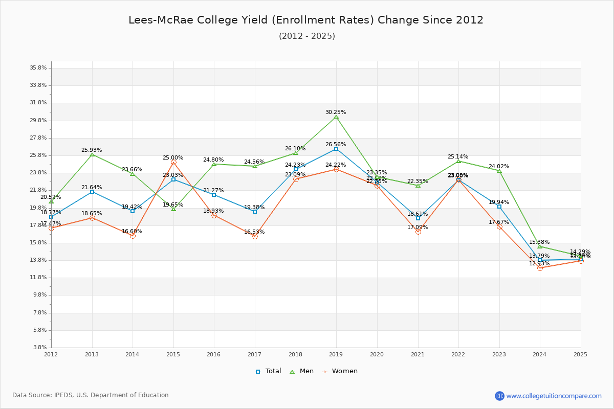 Lees-McRae College enrollment rate trends chart showing historical yield changes from 2015 to 2025