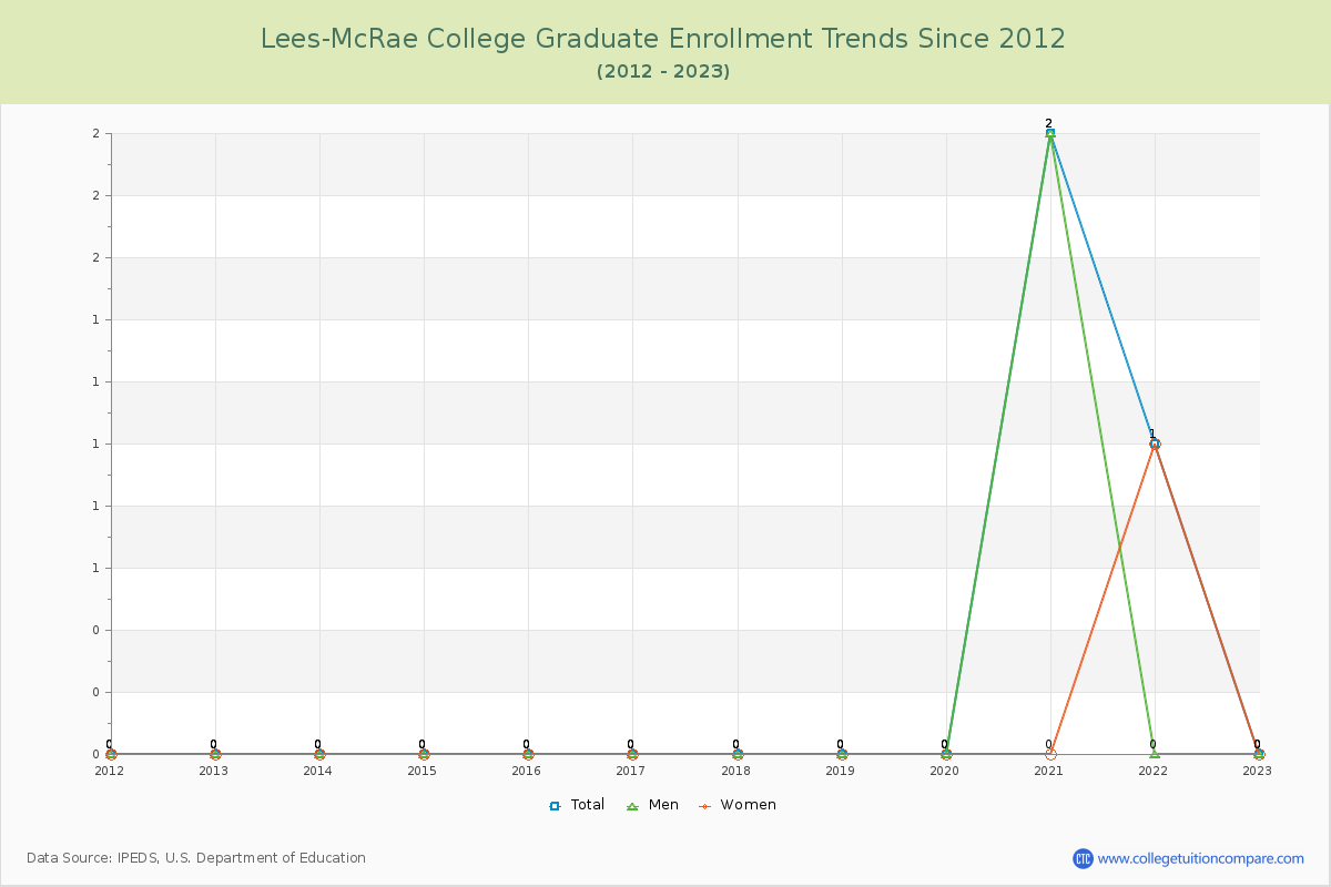 Lees-McRae College Graduate Enrollment Trends Chart
