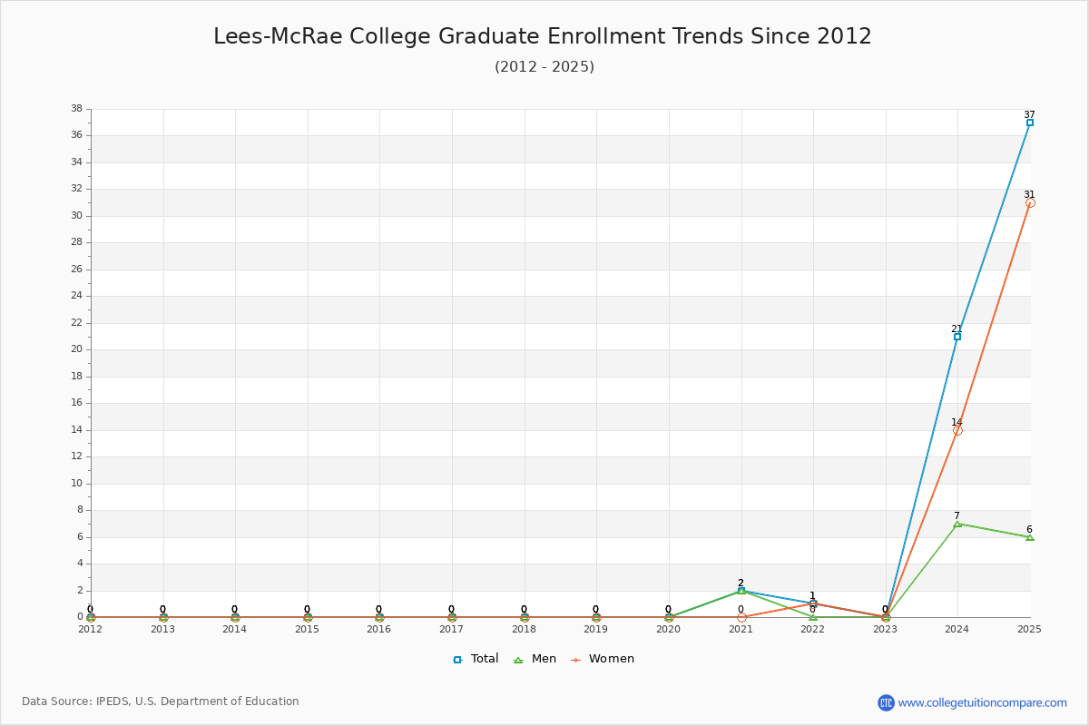 Lees-McRae College Graduate Enrollment Trends Chart