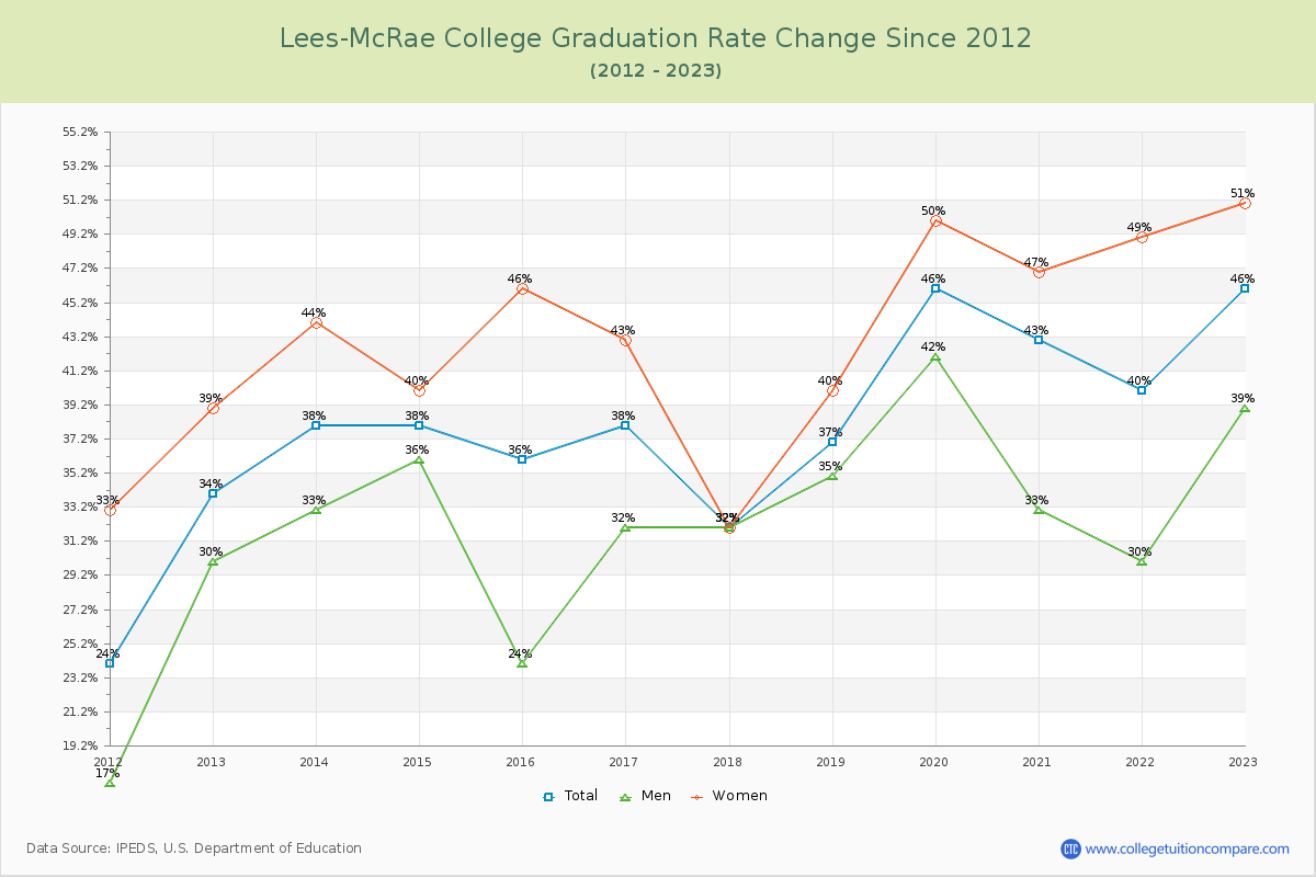 Lees-McRae College Graduation Rate Changes Chart