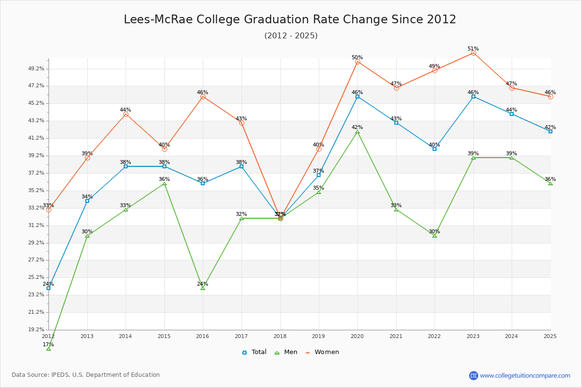 Lees-McRae College Graduation Rate Changes Chart