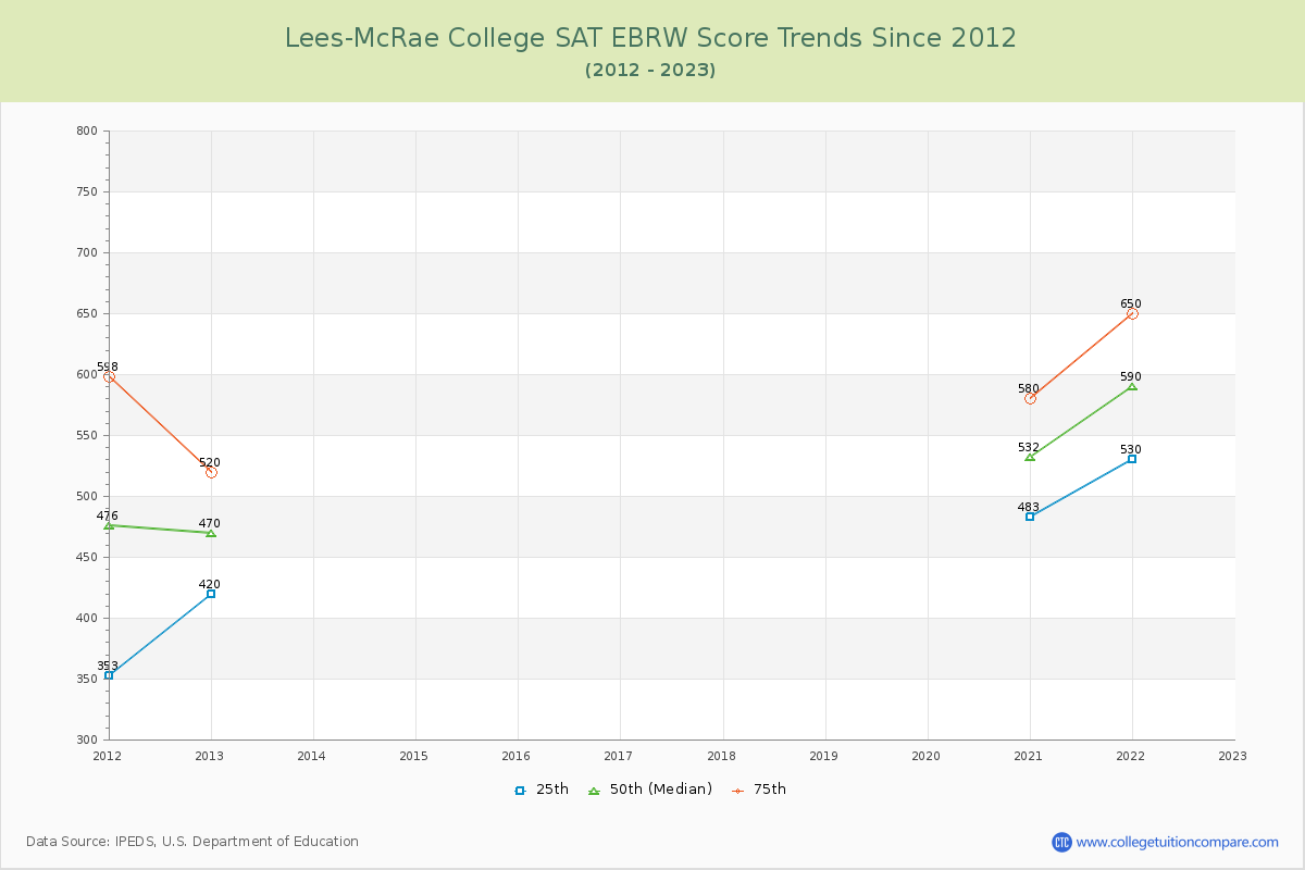 Lees-McRae College SAT EBRW (Evidence-Based Reading and Writing) Trends Chart