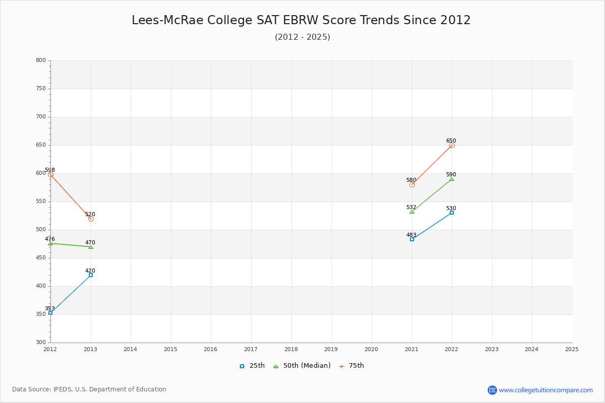 Lees-McRae College SAT EBRW (Evidence-Based Reading and Writing) Trends Chart