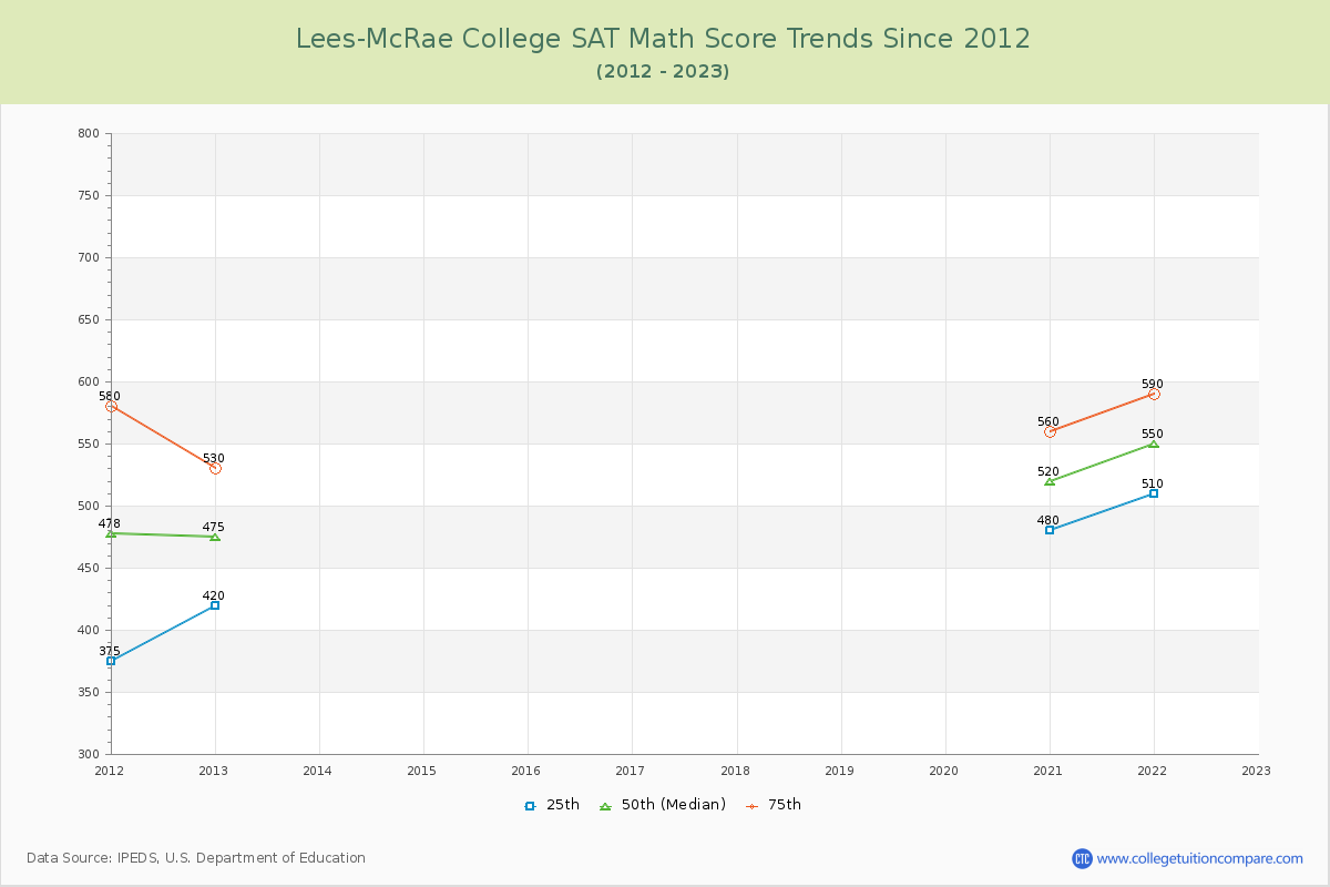 Lees-McRae College SAT Math Score Trends Chart