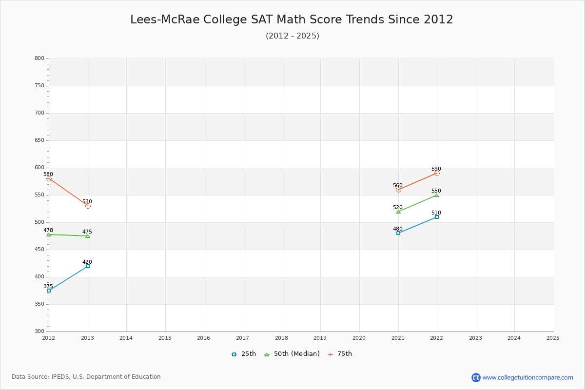 Lees-McRae College SAT Math Score Trends Chart