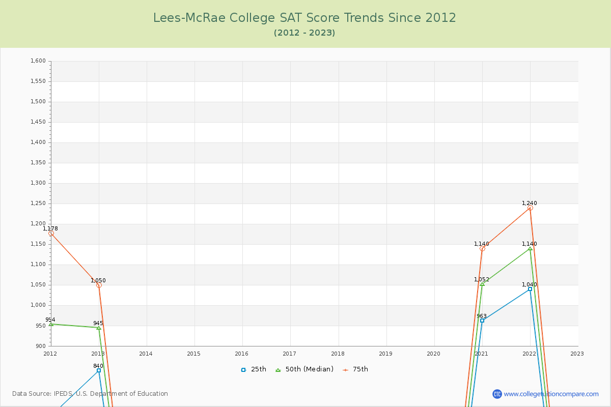 Lees-McRae College SAT Score Trends Chart