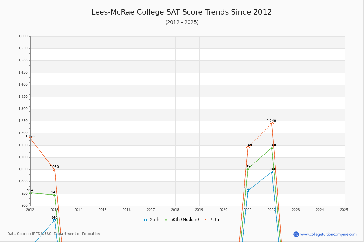 Lees-McRae College SAT Score Trends Chart