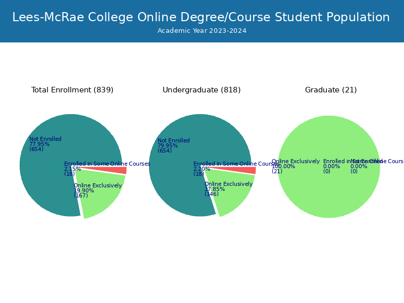 LeesMcRae College Student Population and Demographics