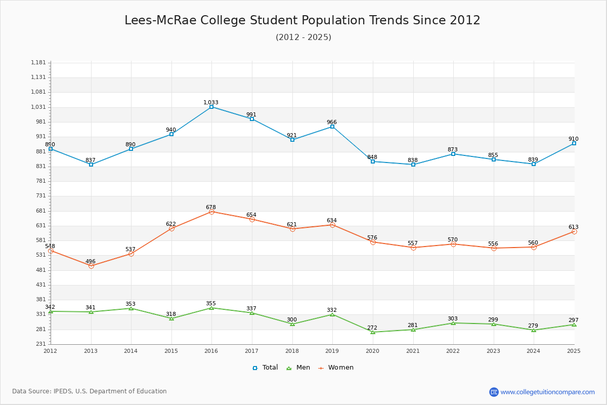 Lees-McRae College Enrollment Trends Chart