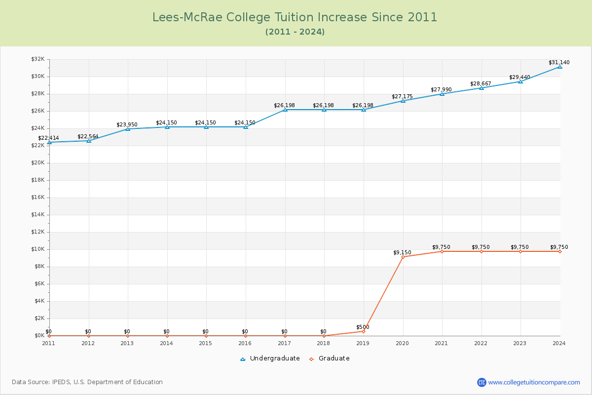 Lees-McRae College Tuition & Fees Changes Chart