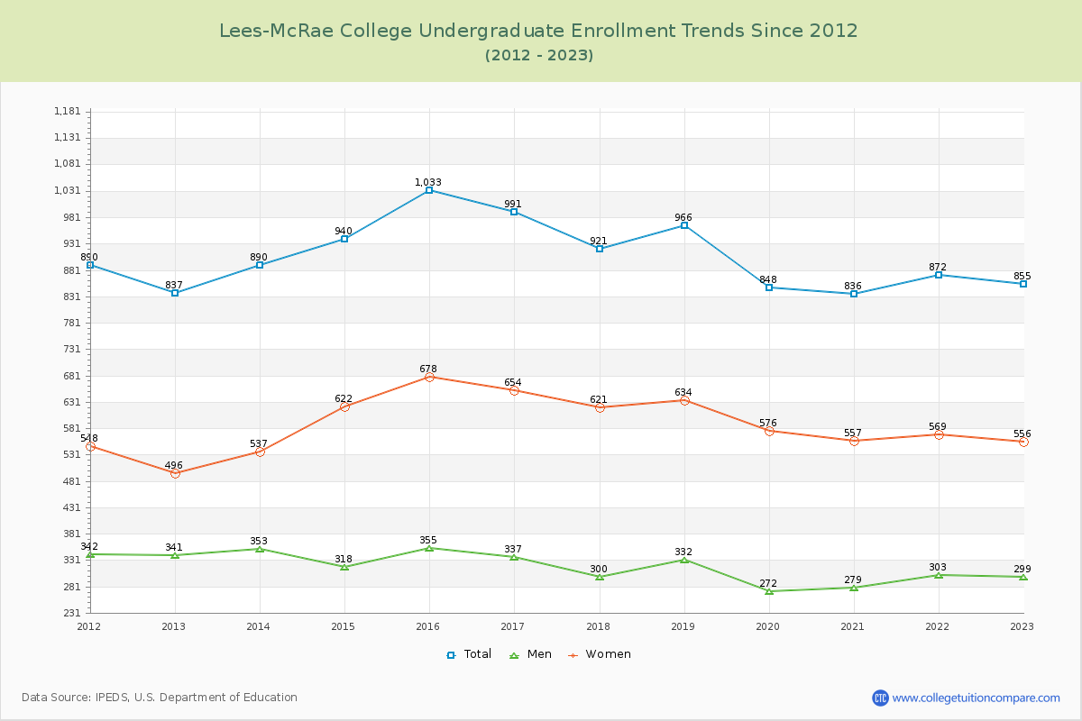 Lees-McRae College Undergraduate Enrollment Trends Chart