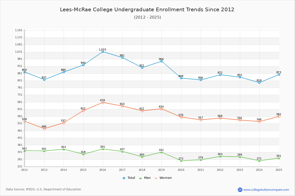 Lees-McRae College Undergraduate Enrollment Trends Chart