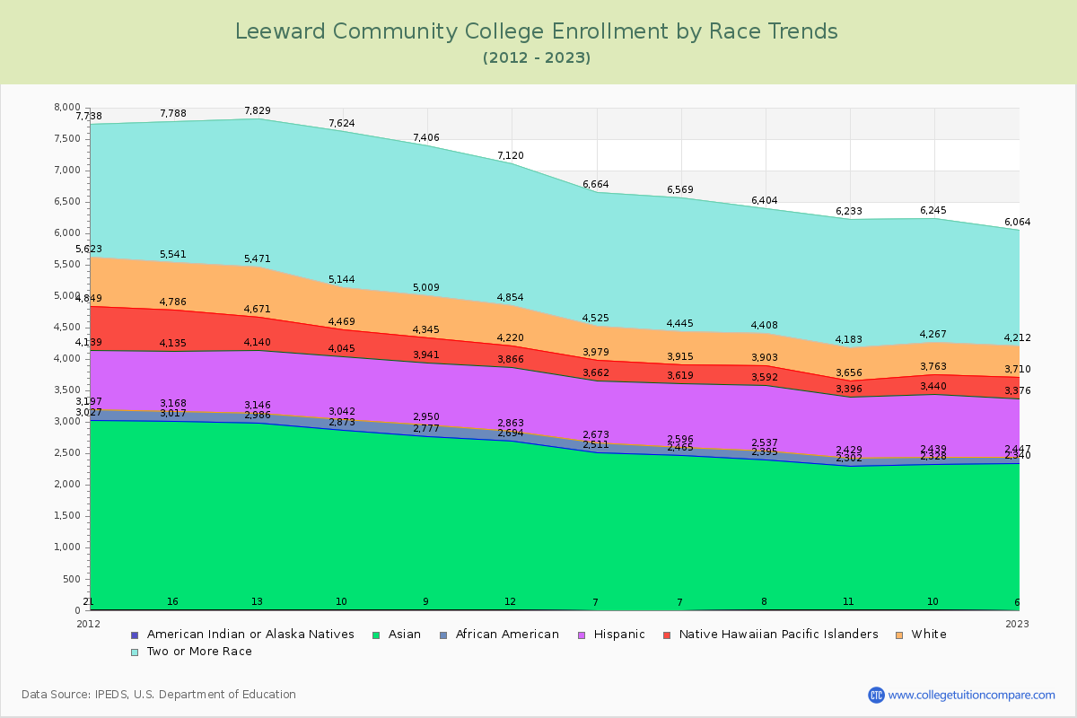 Leeward Community College Enrollment by Race Trends Chart